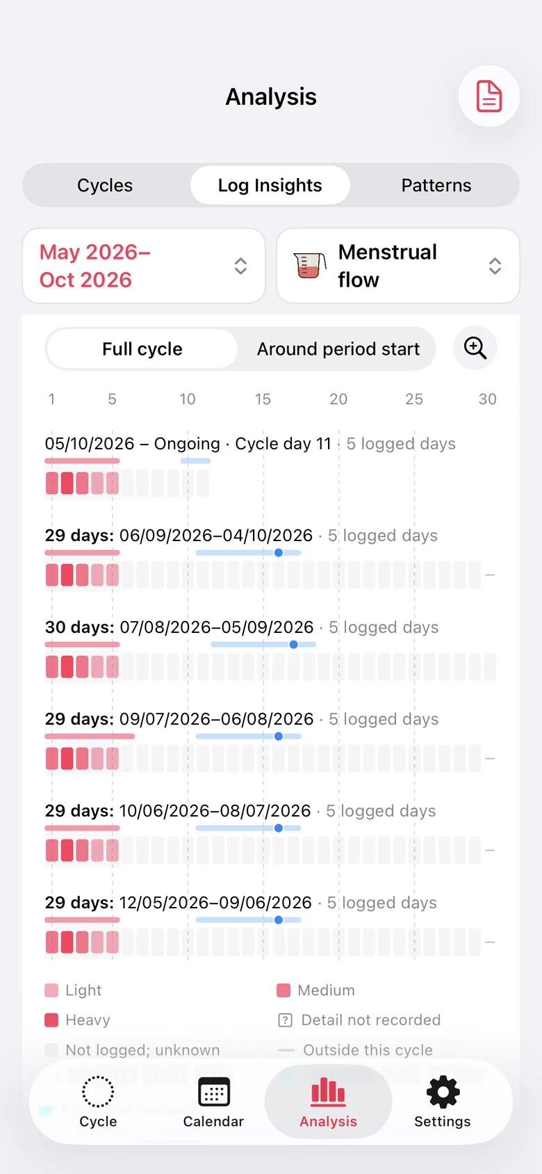 Log Insights overview comparing recorded menstrual flow across six cycle rows, with period and estimated fertility bands